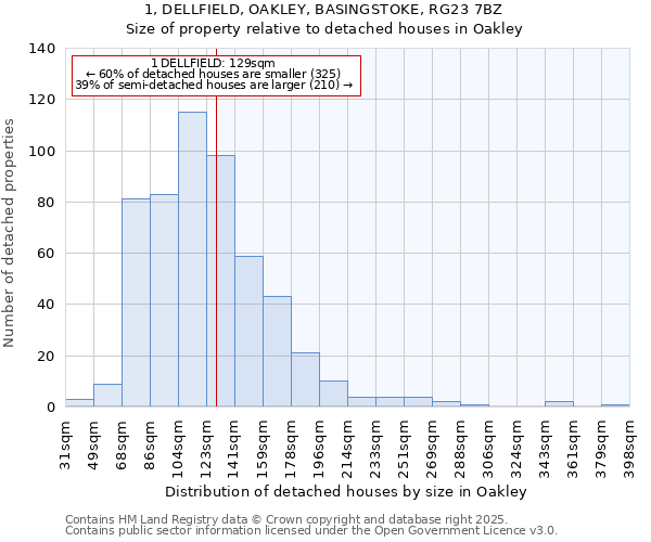 1, DELLFIELD, OAKLEY, BASINGSTOKE, RG23 7BZ: Size of property relative to detached houses in Oakley