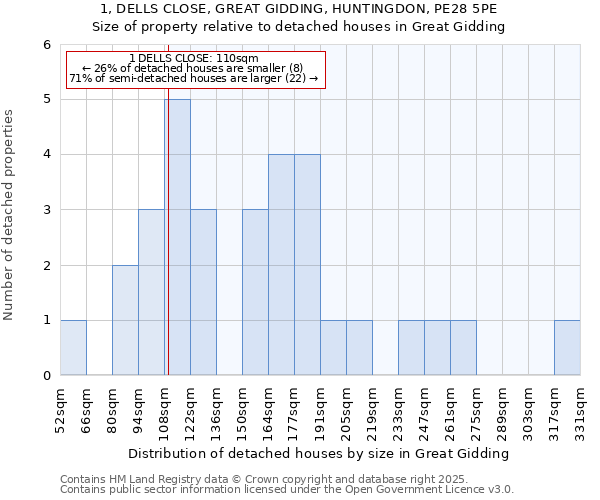 1, DELLS CLOSE, GREAT GIDDING, HUNTINGDON, PE28 5PE: Size of property relative to detached houses in Great Gidding