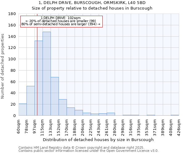 1, DELPH DRIVE, BURSCOUGH, ORMSKIRK, L40 5BD: Size of property relative to detached houses in Burscough