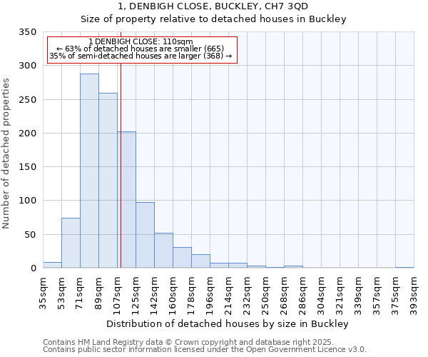 1, DENBIGH CLOSE, BUCKLEY, CH7 3QD: Size of property relative to detached houses in Buckley