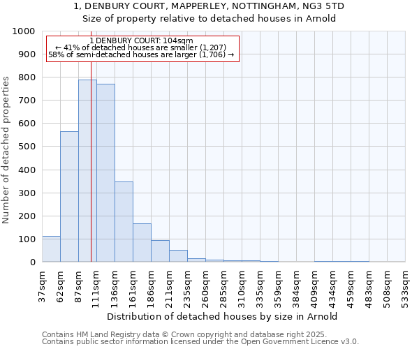 1, DENBURY COURT, MAPPERLEY, NOTTINGHAM, NG3 5TD: Size of property relative to detached houses in Arnold