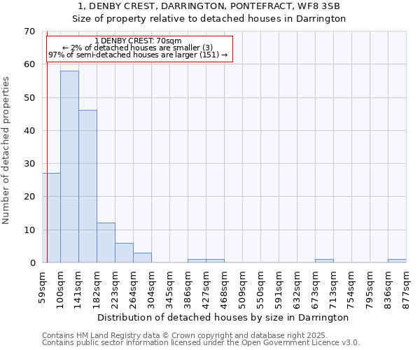 1, DENBY CREST, DARRINGTON, PONTEFRACT, WF8 3SB: Size of property relative to detached houses in Darrington