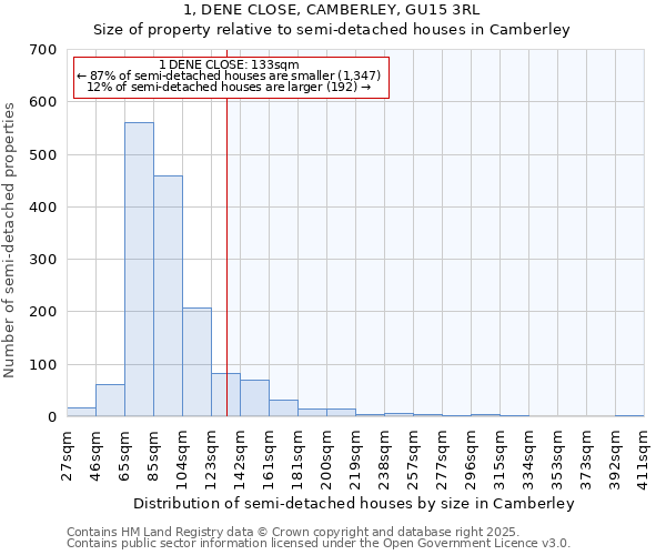 1, DENE CLOSE, CAMBERLEY, GU15 3RL: Size of property relative to detached houses in Camberley