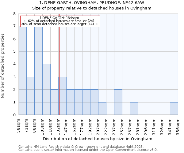 1, DENE GARTH, OVINGHAM, PRUDHOE, NE42 6AW: Size of property relative to detached houses in Ovingham