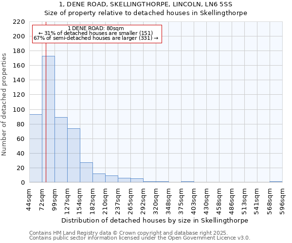 1, DENE ROAD, SKELLINGTHORPE, LINCOLN, LN6 5SS: Size of property relative to detached houses in Skellingthorpe