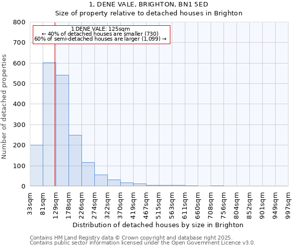 1, DENE VALE, BRIGHTON, BN1 5ED: Size of property relative to detached houses in Brighton