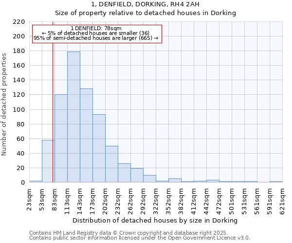 1, DENFIELD, DORKING, RH4 2AH: Size of property relative to detached houses in Dorking