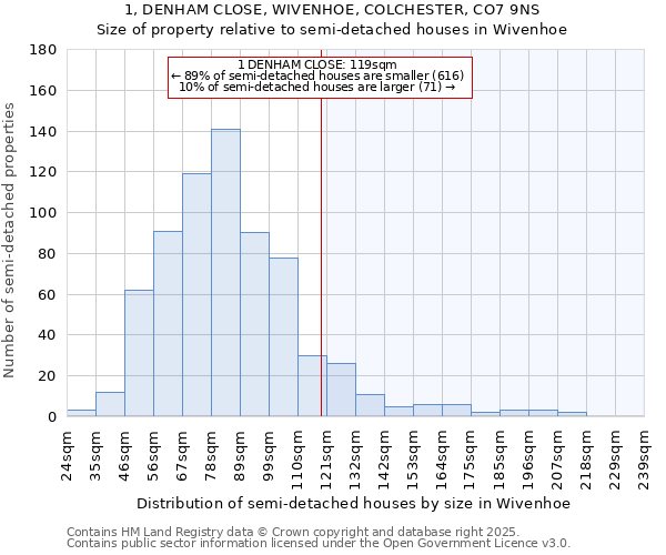 1, DENHAM CLOSE, WIVENHOE, COLCHESTER, CO7 9NS: Size of property relative to detached houses in Wivenhoe