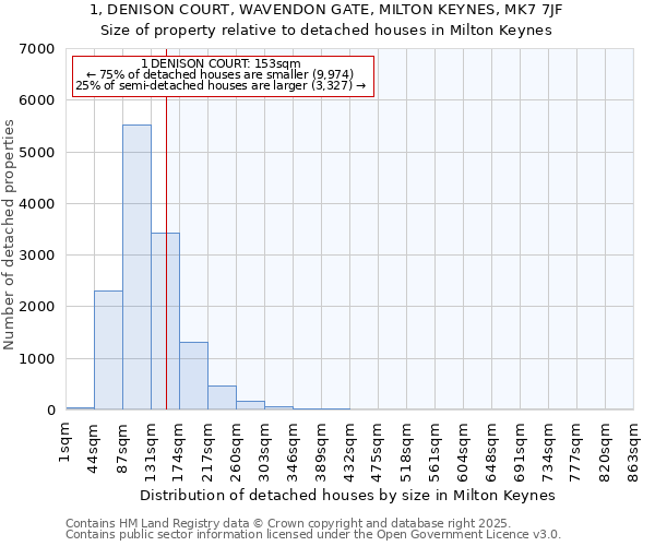 1, DENISON COURT, WAVENDON GATE, MILTON KEYNES, MK7 7JF: Size of property relative to detached houses in Milton Keynes