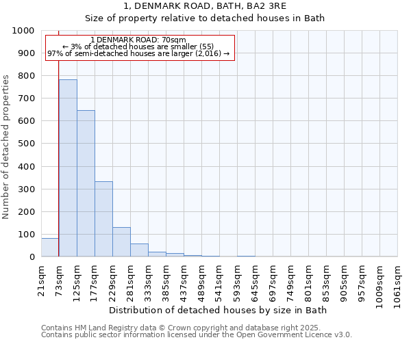 1, DENMARK ROAD, BATH, BA2 3RE: Size of property relative to detached houses in Bath