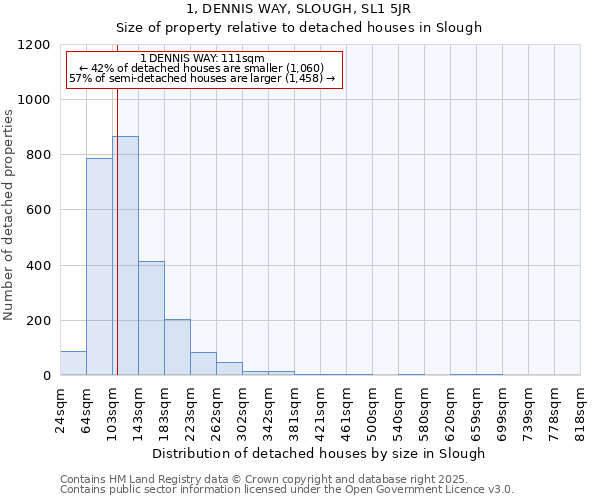 1, DENNIS WAY, SLOUGH, SL1 5JR: Size of property relative to detached houses in Slough