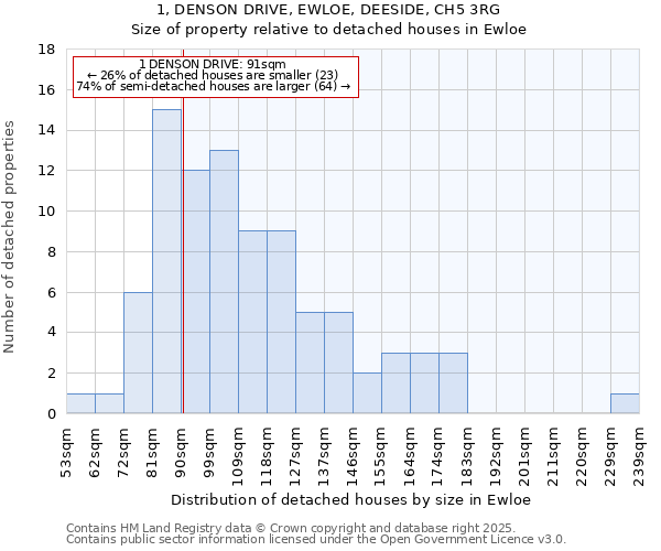 1, DENSON DRIVE, EWLOE, DEESIDE, CH5 3RG: Size of property relative to detached houses in Ewloe