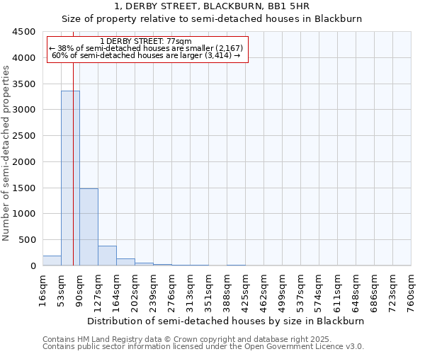 1, DERBY STREET, BLACKBURN, BB1 5HR: Size of property relative to detached houses in Blackburn