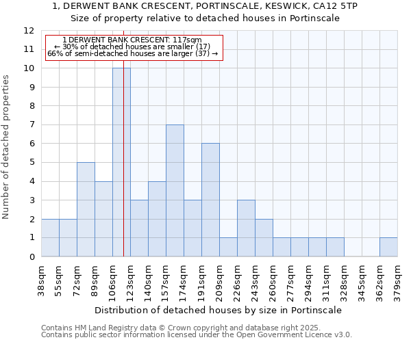 1, DERWENT BANK CRESCENT, PORTINSCALE, KESWICK, CA12 5TP: Size of property relative to detached houses in Portinscale