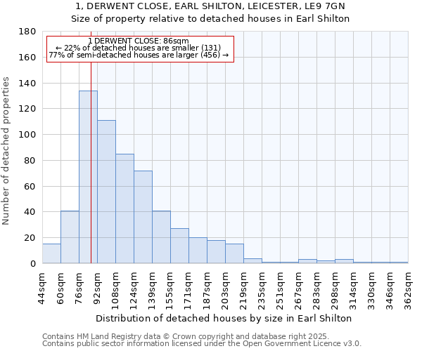 1, DERWENT CLOSE, EARL SHILTON, LEICESTER, LE9 7GN: Size of property relative to detached houses in Earl Shilton