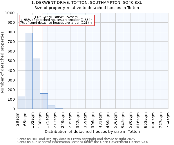 1, DERWENT DRIVE, TOTTON, SOUTHAMPTON, SO40 8XL: Size of property relative to detached houses in Totton