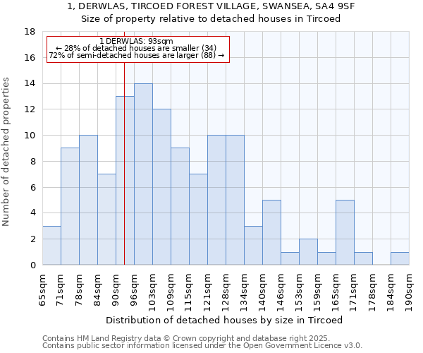 1, DERWLAS, TIRCOED FOREST VILLAGE, SWANSEA, SA4 9SF: Size of property relative to detached houses in Tircoed