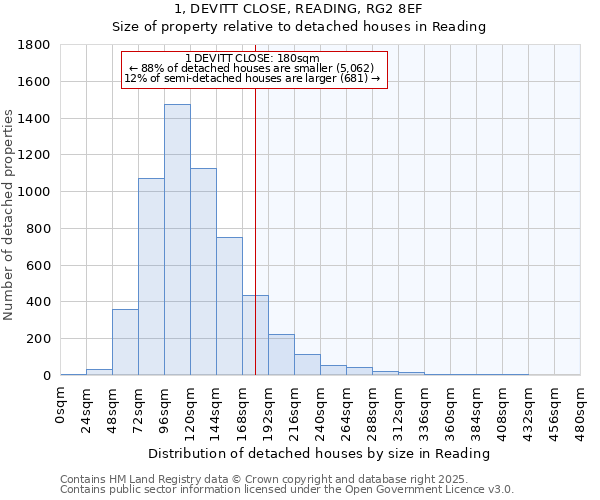 1, DEVITT CLOSE, READING, RG2 8EF: Size of property relative to detached houses in Reading