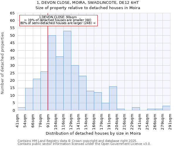 1, DEVON CLOSE, MOIRA, SWADLINCOTE, DE12 6HT: Size of property relative to detached houses in Moira