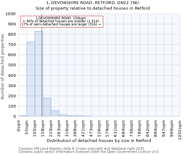 1, DEVONSHIRE ROAD, RETFORD, DN22 7NU: Size of property relative to detached houses in Retford