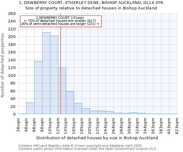 1, DEWBERRY COURT, ETHERLEY DENE, BISHOP AUCKLAND, DL14 0TR: Size of property relative to detached houses in Bishop Auckland