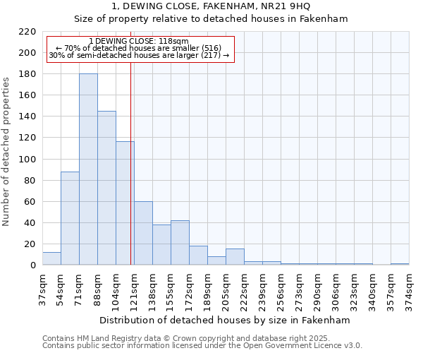 1, DEWING CLOSE, FAKENHAM, NR21 9HQ: Size of property relative to detached houses in Fakenham