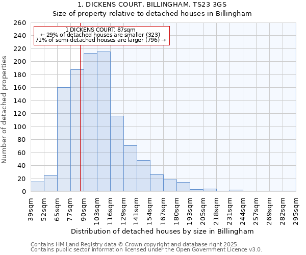 1, DICKENS COURT, BILLINGHAM, TS23 3GS: Size of property relative to detached houses in Billingham