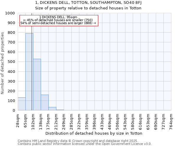 1, DICKENS DELL, TOTTON, SOUTHAMPTON, SO40 8FJ: Size of property relative to detached houses in Totton