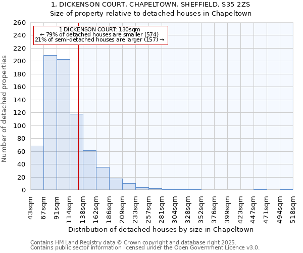 1, DICKENSON COURT, CHAPELTOWN, SHEFFIELD, S35 2ZS: Size of property relative to detached houses in Chapeltown