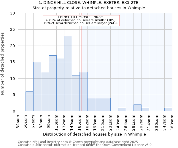 1, DINCE HILL CLOSE, WHIMPLE, EXETER, EX5 2TE: Size of property relative to detached houses in Whimple