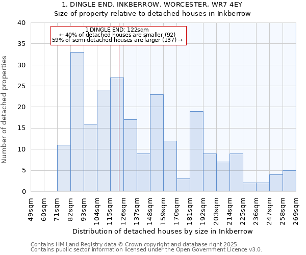 1, DINGLE END, INKBERROW, WORCESTER, WR7 4EY: Size of property relative to detached houses in Inkberrow