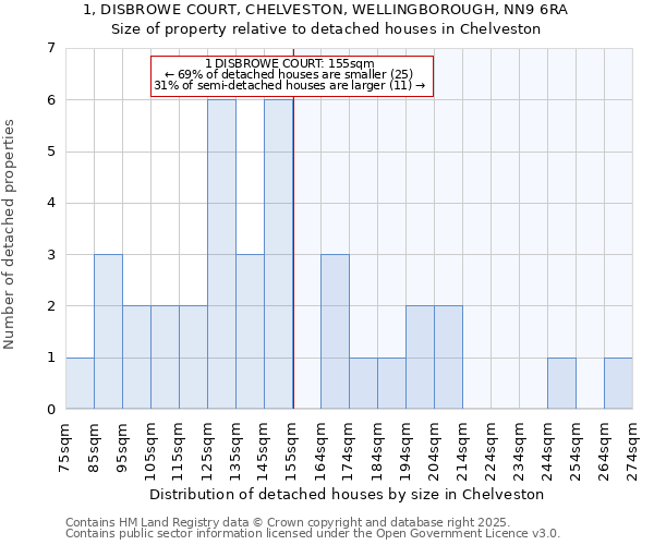 1, DISBROWE COURT, CHELVESTON, WELLINGBOROUGH, NN9 6RA: Size of property relative to detached houses in Chelveston