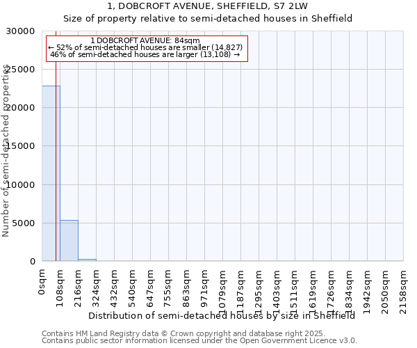 1, DOBCROFT AVENUE, SHEFFIELD, S7 2LW: Size of property relative to detached houses in Sheffield