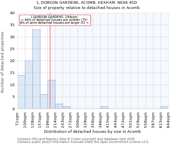 1, DOBSON GARDENS, ACOMB, HEXHAM, NE46 4SD: Size of property relative to detached houses in Acomb