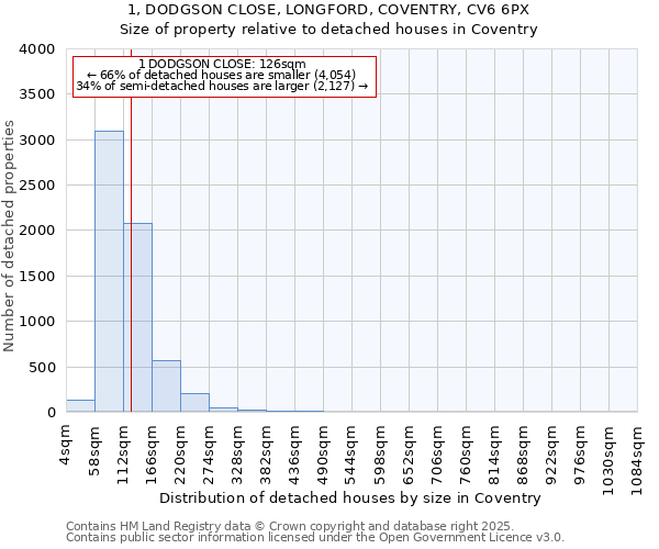 1, DODGSON CLOSE, LONGFORD, COVENTRY, CV6 6PX: Size of property relative to detached houses in Coventry