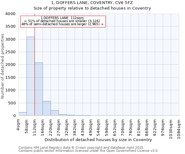 1, DOFFERS LANE, COVENTRY, CV6 5FZ: Size of property relative to detached houses in Coventry