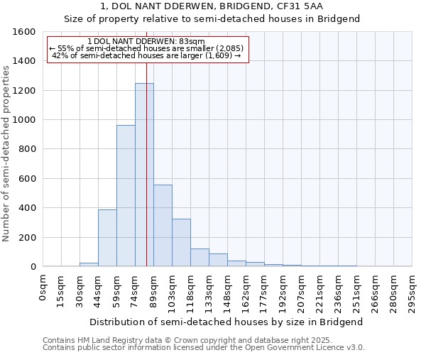 1, DOL NANT DDERWEN, BRIDGEND, CF31 5AA: Size of property relative to detached houses in Bridgend