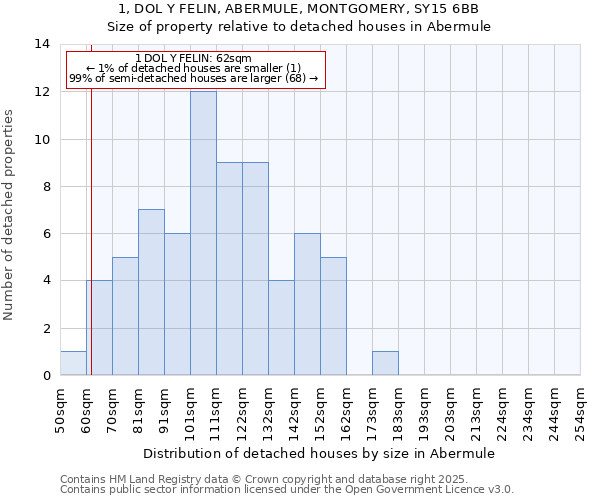 1, DOL Y FELIN, ABERMULE, MONTGOMERY, SY15 6BB: Size of property relative to detached houses in Abermule