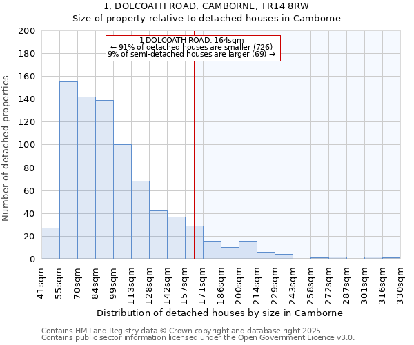 1, DOLCOATH ROAD, CAMBORNE, TR14 8RW: Size of property relative to detached houses in Camborne