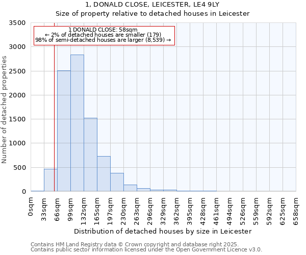 1, DONALD CLOSE, LEICESTER, LE4 9LY: Size of property relative to detached houses in Leicester