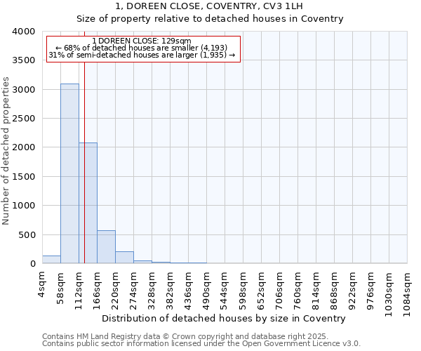 1, DOREEN CLOSE, COVENTRY, CV3 1LH: Size of property relative to detached houses in Coventry