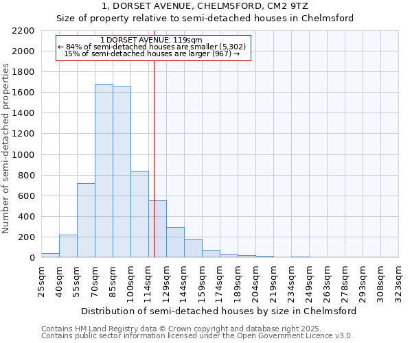 1, DORSET AVENUE, CHELMSFORD, CM2 9TZ: Size of property relative to detached houses in Chelmsford