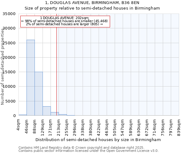 1, DOUGLAS AVENUE, BIRMINGHAM, B36 8EN: Size of property relative to detached houses in Birmingham