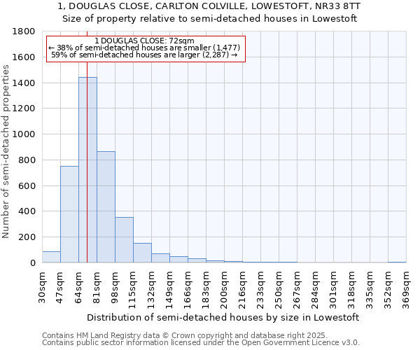 1, DOUGLAS CLOSE, CARLTON COLVILLE, LOWESTOFT, NR33 8TT: Size of property relative to detached houses in Lowestoft