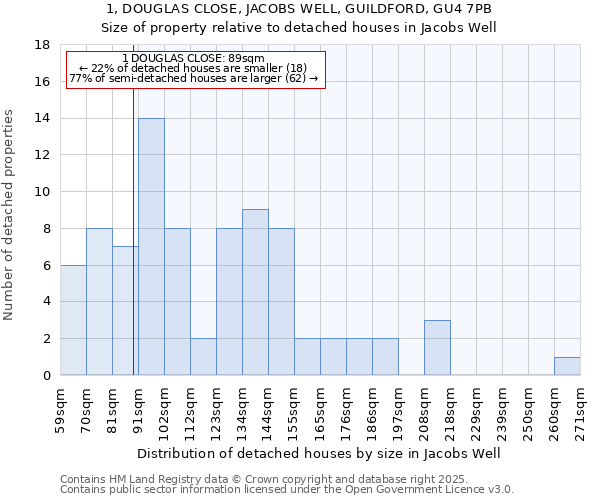 1, DOUGLAS CLOSE, JACOBS WELL, GUILDFORD, GU4 7PB: Size of property relative to detached houses in Jacobs Well