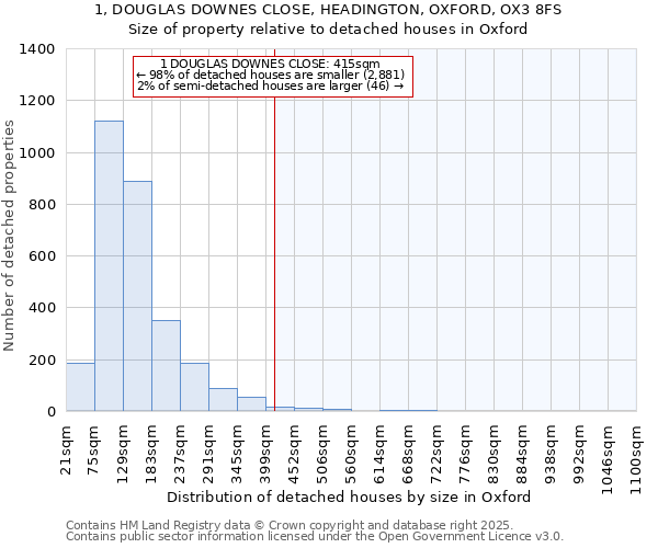 1, DOUGLAS DOWNES CLOSE, HEADINGTON, OXFORD, OX3 8FS: Size of property relative to detached houses in Oxford