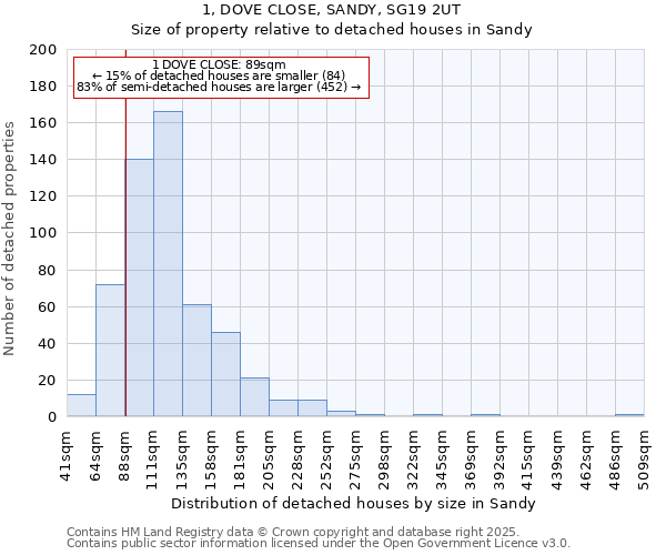 1, DOVE CLOSE, SANDY, SG19 2UT: Size of property relative to detached houses in Sandy