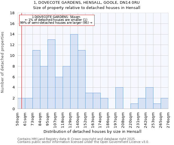 1, DOVECOTE GARDENS, HENSALL, GOOLE, DN14 0RU: Size of property relative to detached houses in Hensall