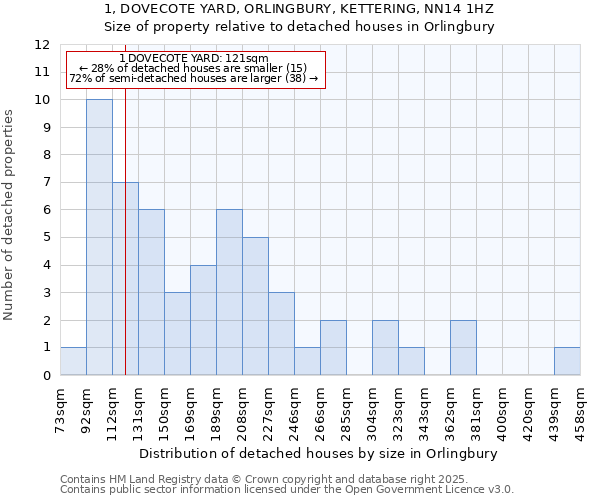 1, DOVECOTE YARD, ORLINGBURY, KETTERING, NN14 1HZ: Size of property relative to detached houses in Orlingbury