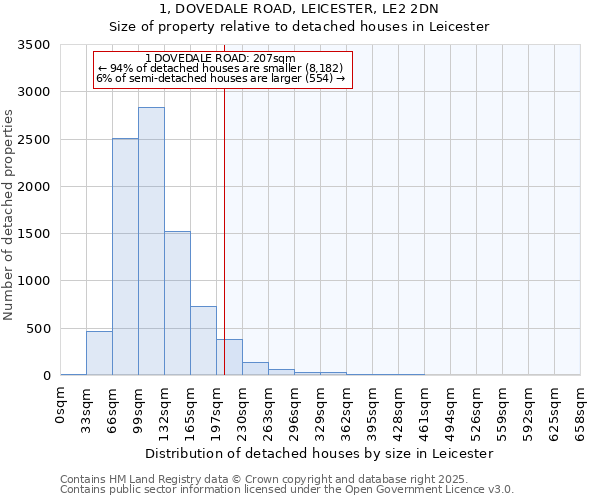 1, DOVEDALE ROAD, LEICESTER, LE2 2DN: Size of property relative to detached houses in Leicester